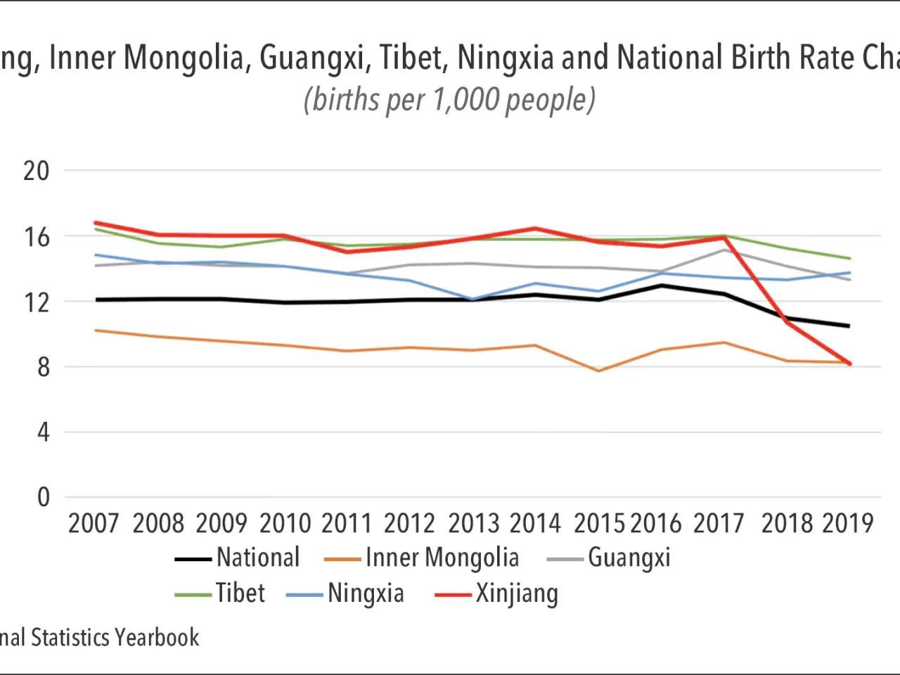 The image shows a graph depicting the birth rate changes in Xinjiang, Inner Mongolia, Guangxi,...
