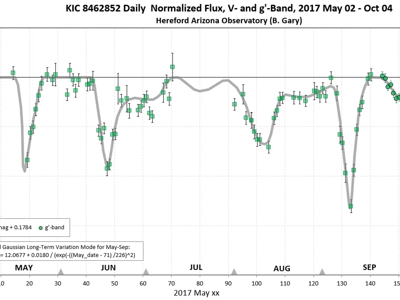 The image shows a graph on a white background with the text "KIC 8462852 Daily Normalized Flux,...