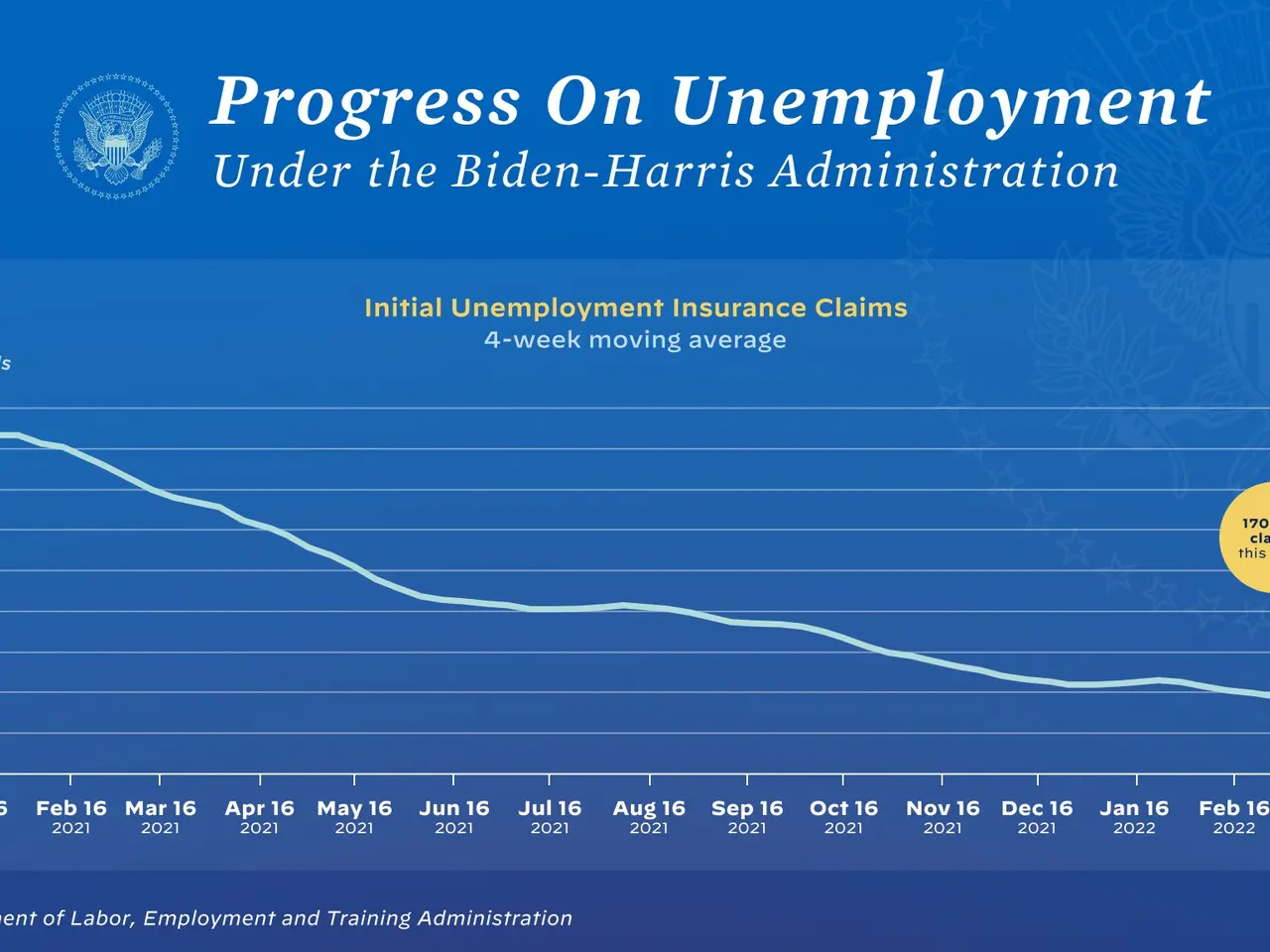The image shows a graph depicting the progress on unemployment under the Biden-Harris...
