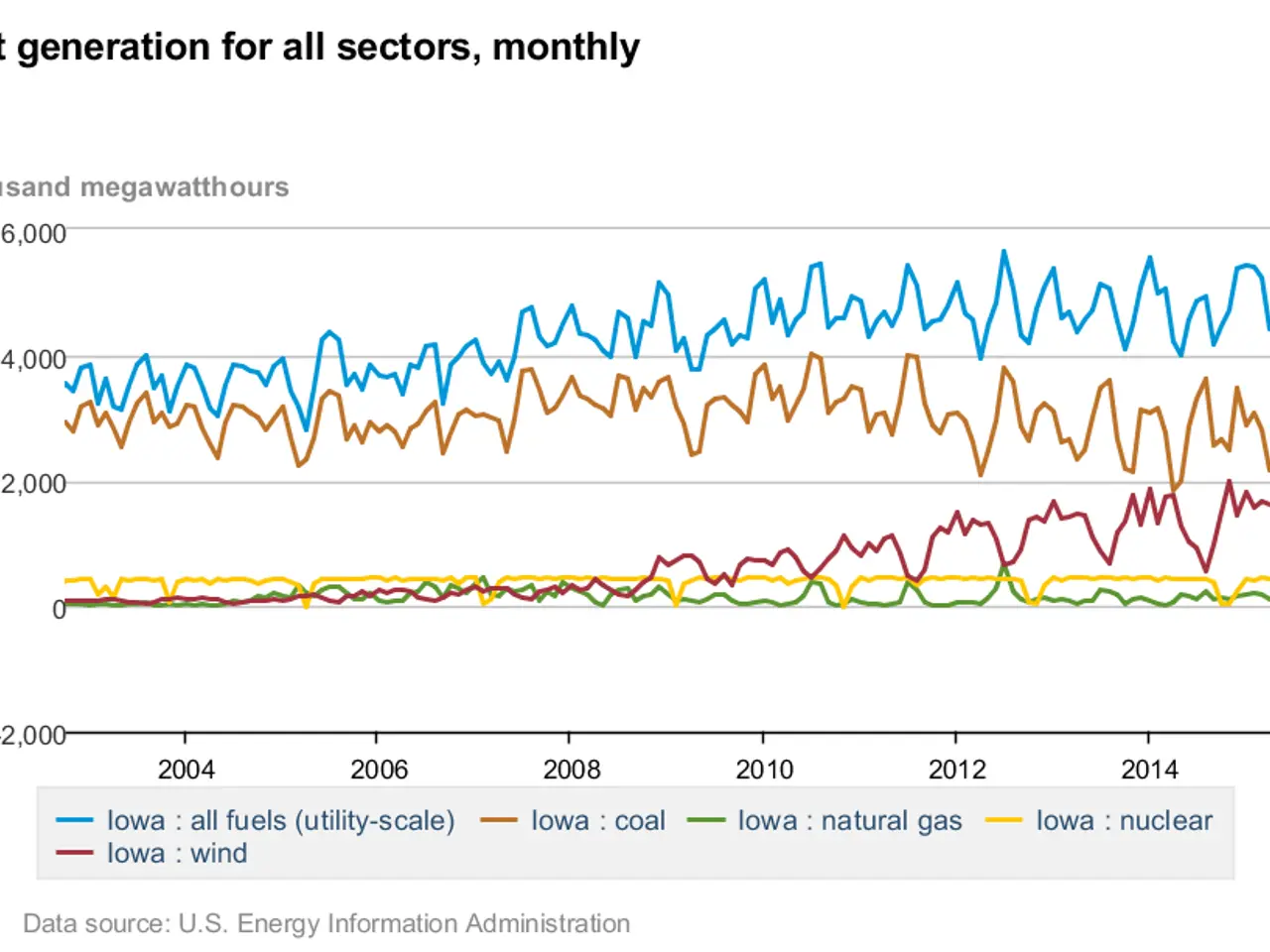 The image shows a graph depicting the net generation for all sectors, monthly. The graph is...