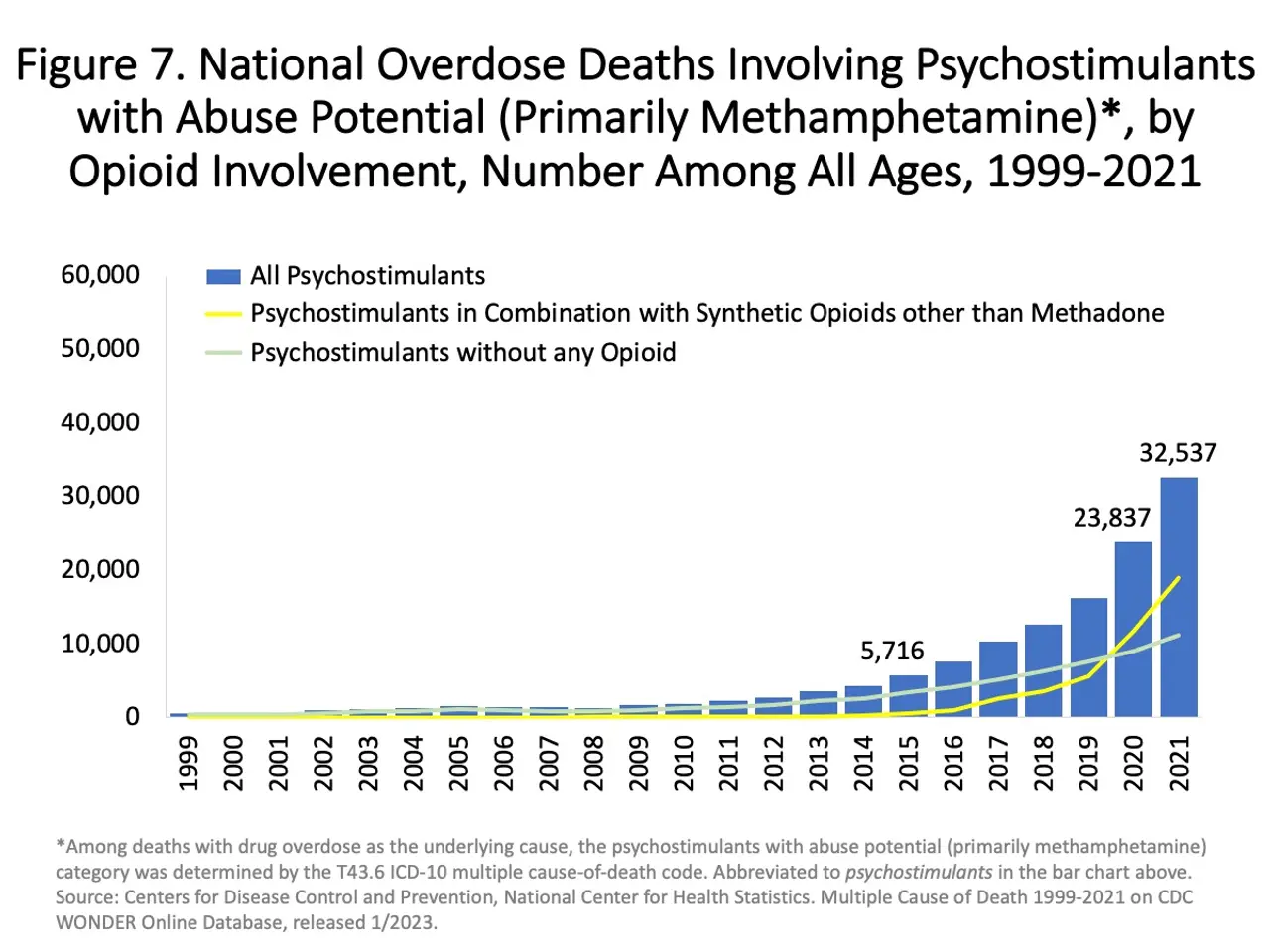 The image shows a graph depicting the number of overdose deaths involving psychostimulants with...