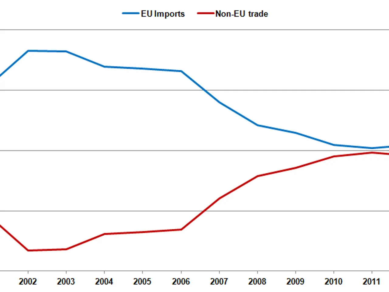 The image shows a graph on a white background with text that reads "eu imports and non-eu trade"....