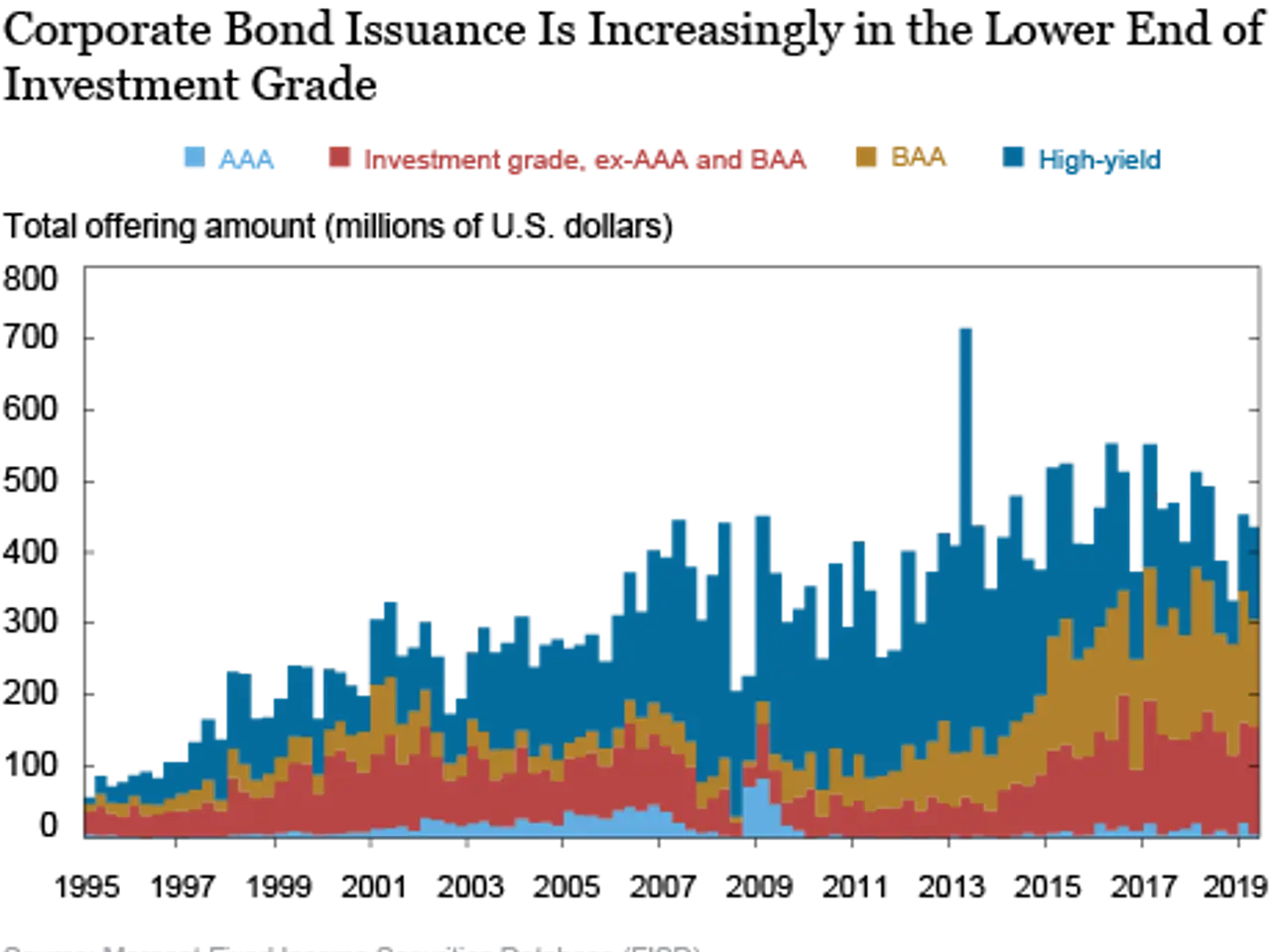 The image shows a graph on a white background with text that reads "Corporate Bond Issuance is...