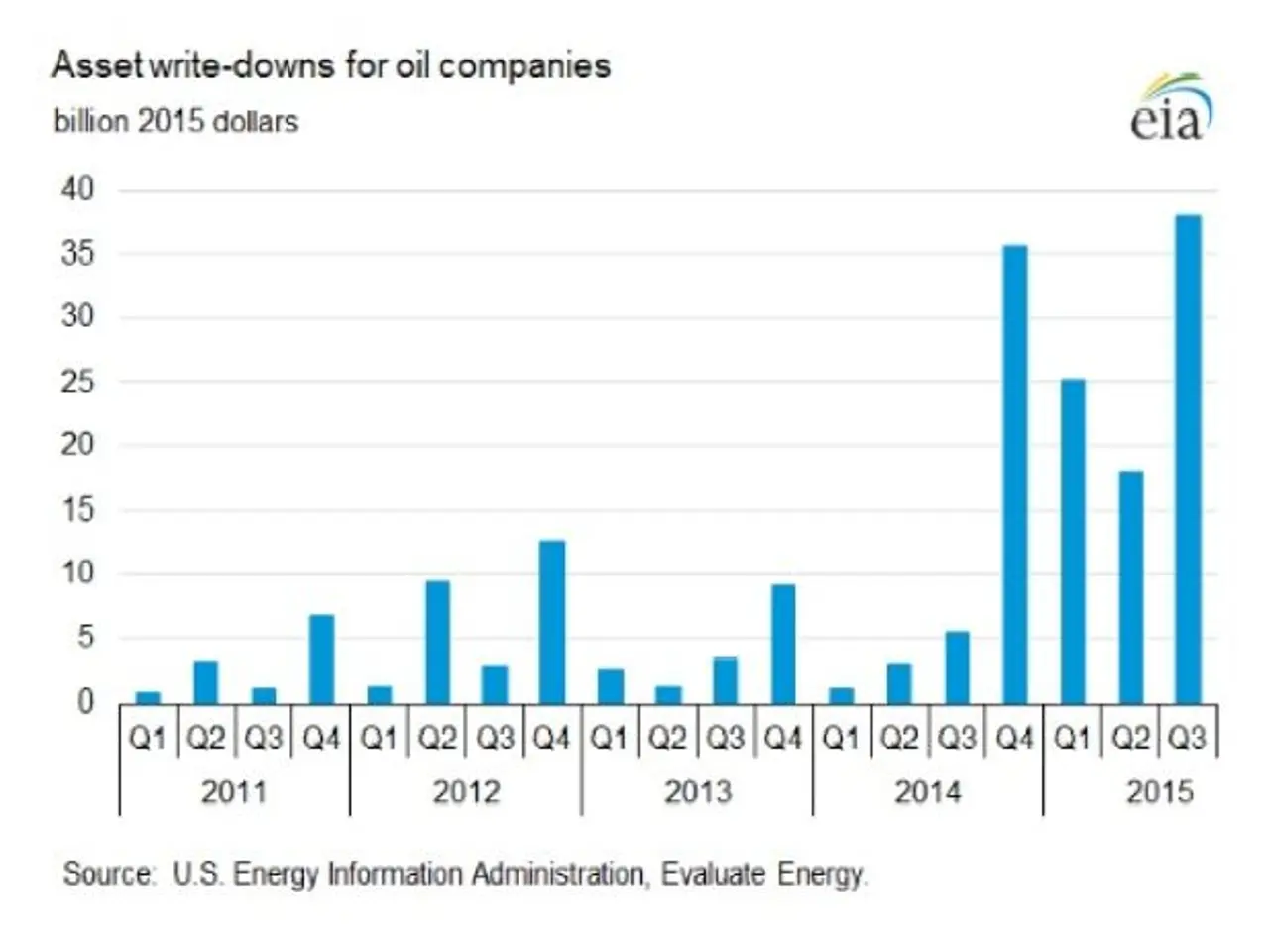 The image shows a bar chart depicting the asset write-downs for oil companies. The chart is...