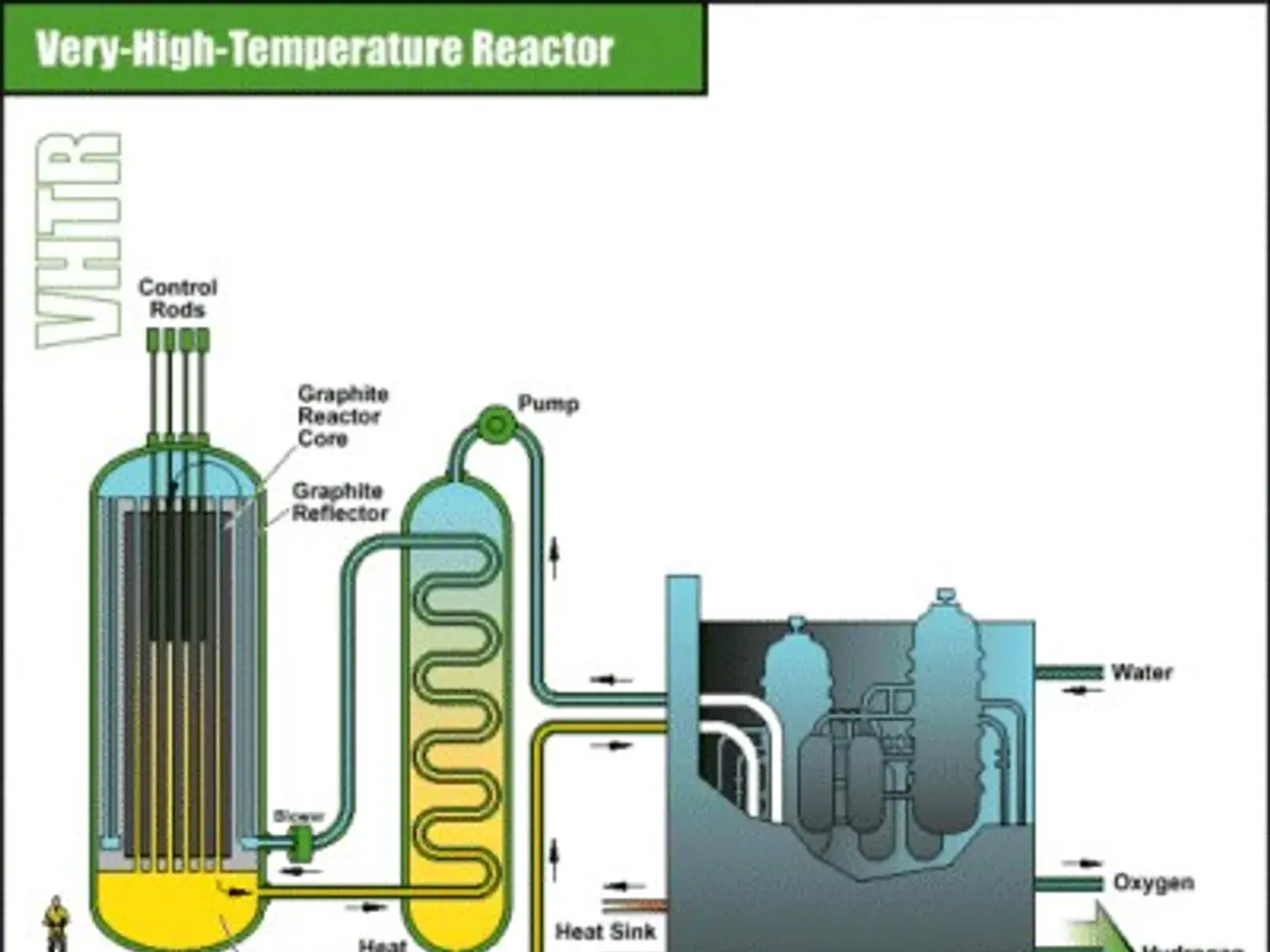 The image shows a diagram of a very high-temperature reactor, with text accompanying it. The...