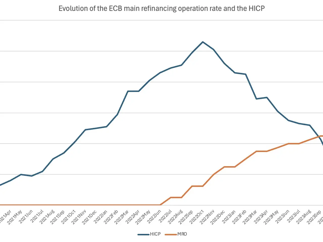 The image shows a graph depicting the evolution of the ECB main refinancing operation rate and the...