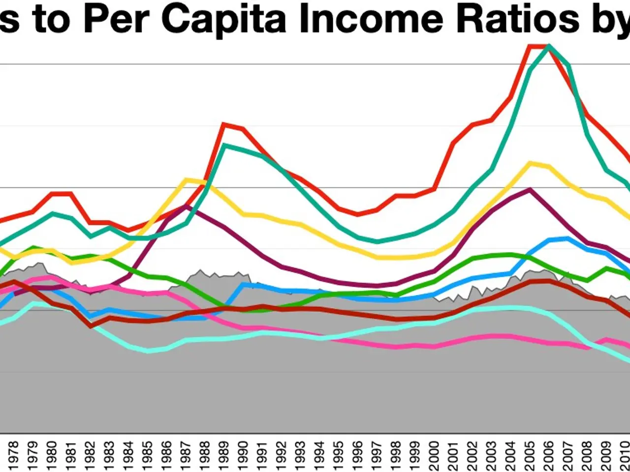 The image shows a graph with different colored lines representing the housing prices to per capita...