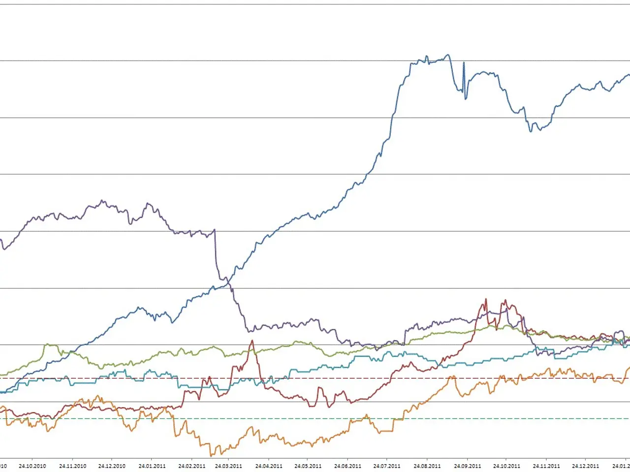 The image shows a graph on a white background with different colored lines representing the S&P 500...