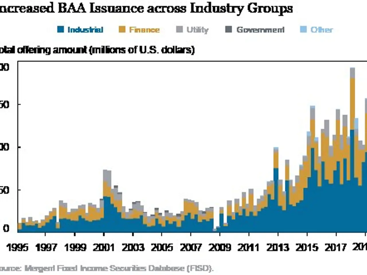 The image shows a graph depicting the increased BAA issuance across industry groups. The graph is...