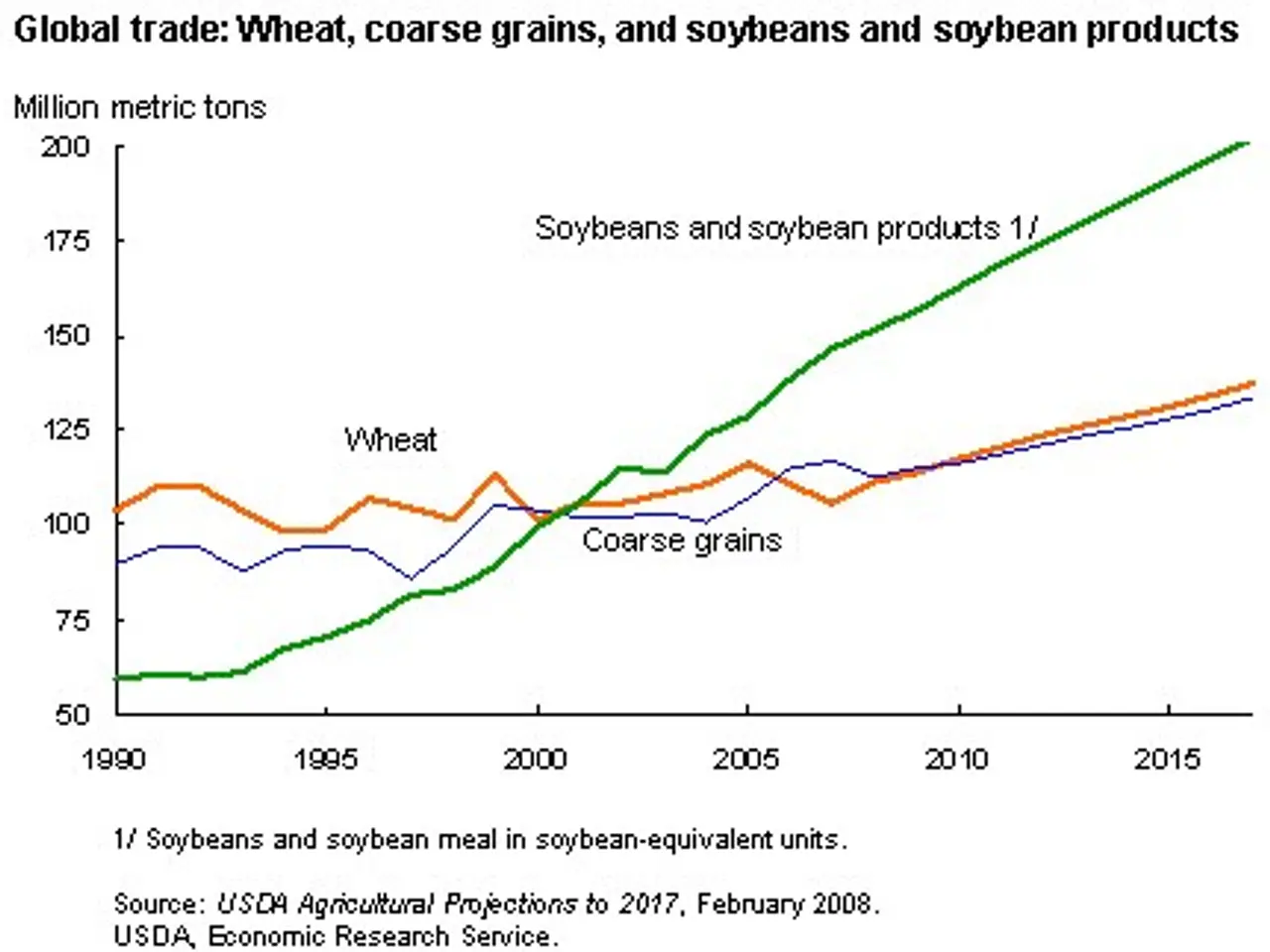 The image shows a graph depicting the global trade of wheat, coarse grains, and soybeans and...