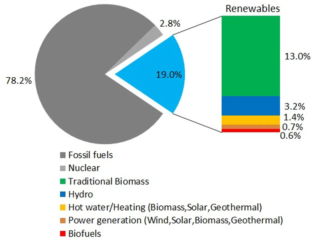 The image shows a pie chart depicting the global renewable energy consumption in 2008. The chart is...