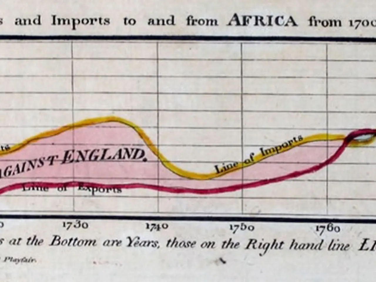 The image shows a paper with a graph depicting the number of exports and imports from Africa from...