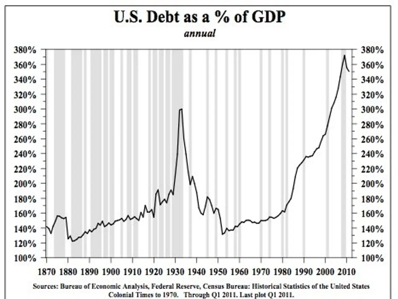 The image shows a graph depicting the U.S. debt as a percentage of GDP. The graph is accompanied by...