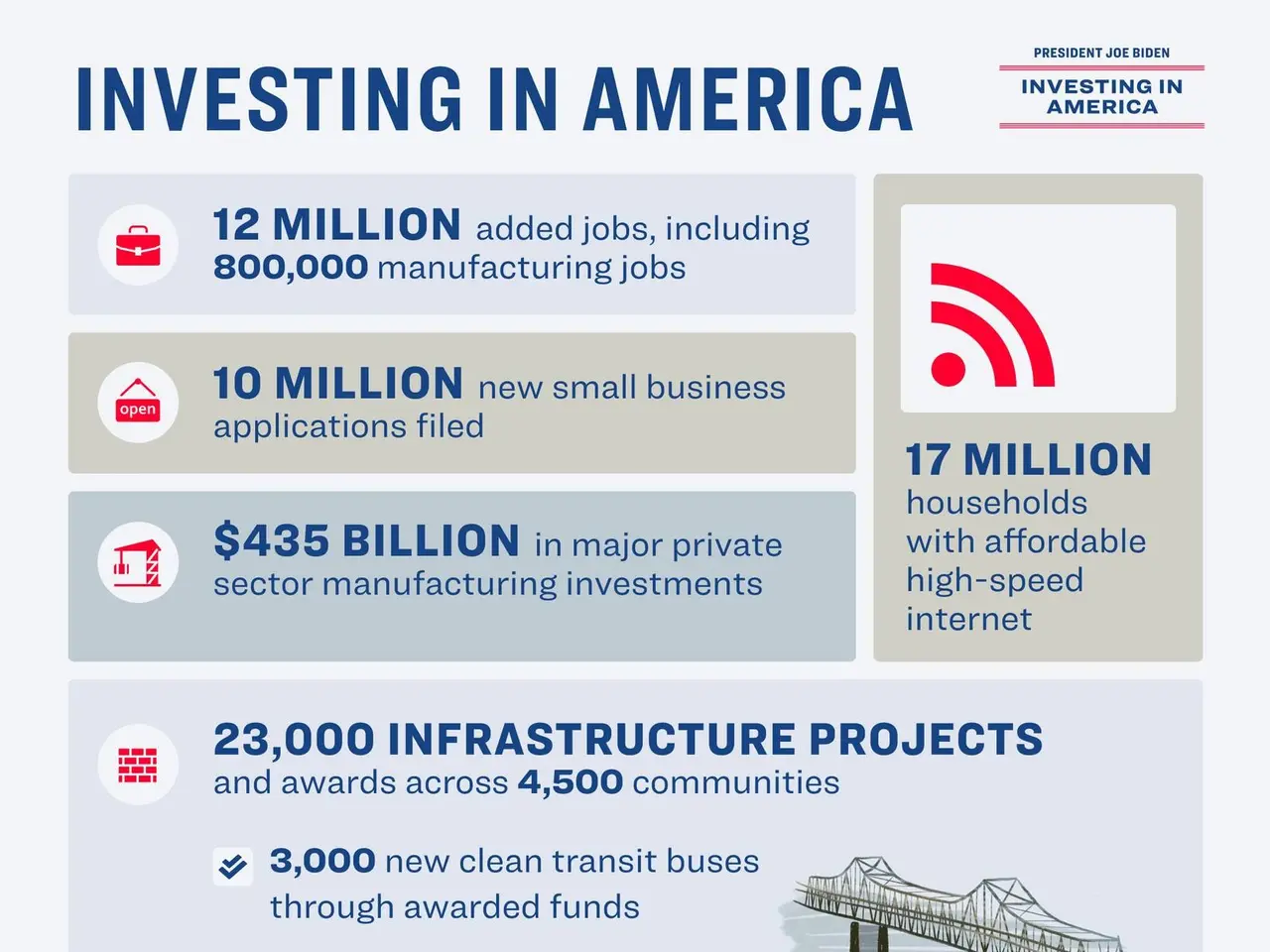 The image shows an infographic poster with text and images that reads "Investing in America" and...