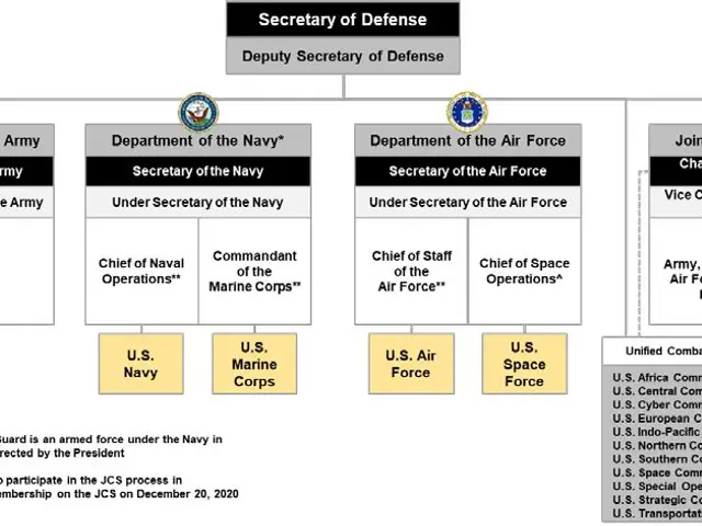 The image shows an organizational chart of the United States Air Force, with the Secretary of...