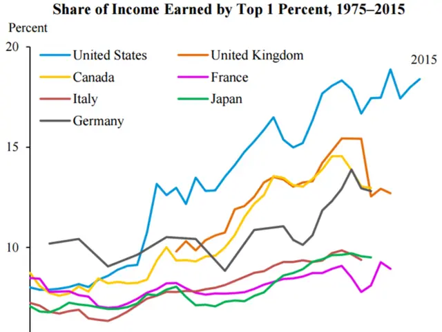 The image shows a chart with different colored lines representing the share of income earned by top...