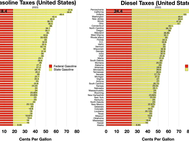 The image shows a bar chart depicting the number of gasoline and diesel taxes in the United States....