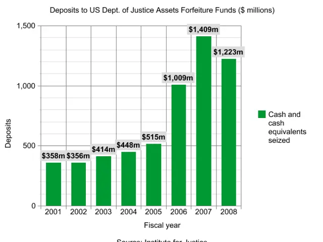 The image shows a bar chart depicting the number of deposits to the US Department of Justice assets...