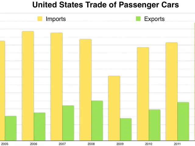 The image shows a bar chart depicting the United States trade of passenger cars. The chart is...