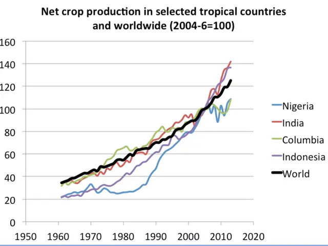 The image shows a graph depicting the net crop production in selected tropical countries and...