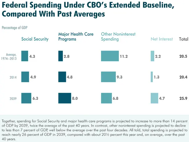 The image shows a white background with text and a bar chart comparing federal spending under CBO's...