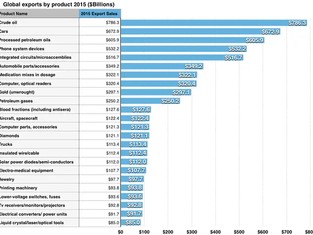 The image shows a bar chart depicting the global exports by product in 2015. The chart is composed...