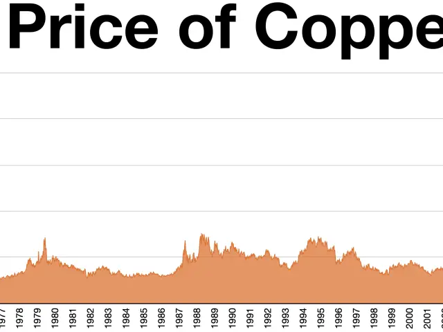 The image shows a graph of the price of copper on a white background with text at the top. The...
