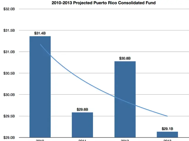 The image shows a graph depicting the projected Puerto Rico consolidated fund from 2010 to 2013....