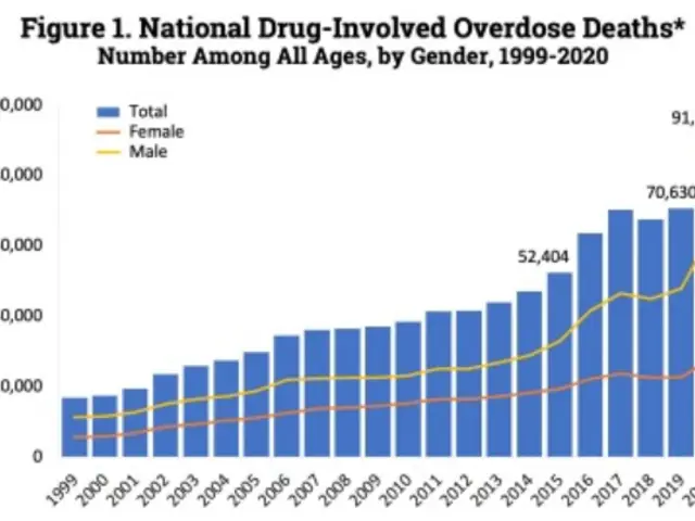 The image shows a graph depicting the number of national drug-involved overdose deaths among all...
