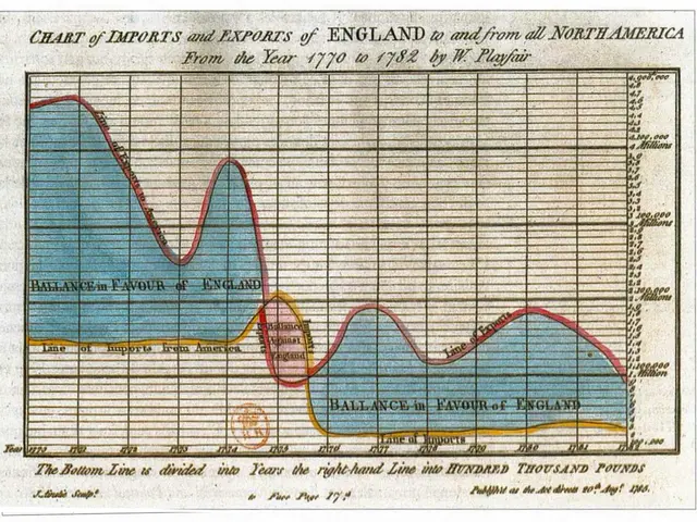 The image shows a chart of imports and exports of England from 1770 to 1782, with a graph depicting...