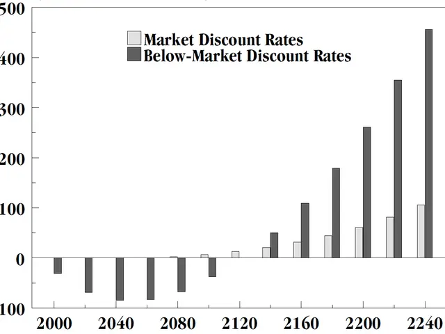 The image shows a bar chart on a white background with text at the top indicating market discount...