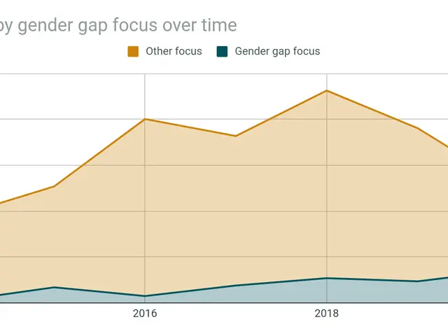 The image shows a graph depicting the number of grants by gender gap focus over time. The graph is...