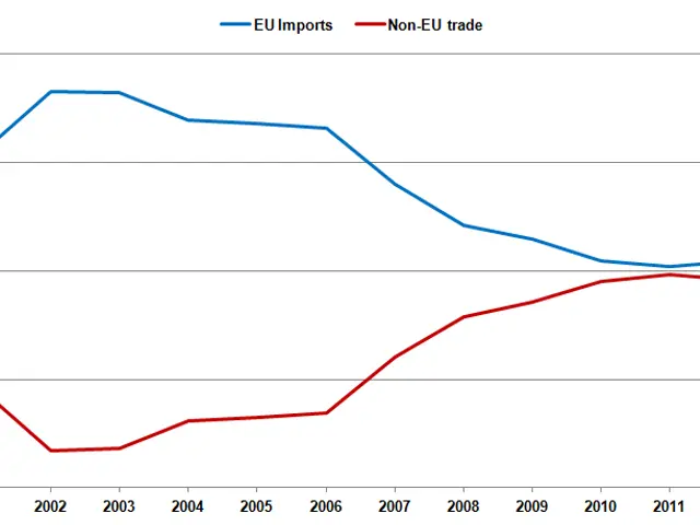 The image shows a graph on a white background with text that reads "eu imports and non-eu trade"....