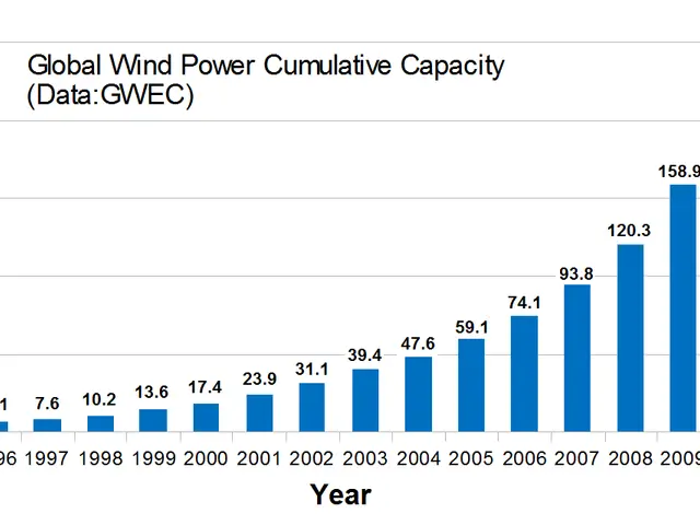 The image shows a graph depicting the global wind power cumulative capacity. The graph is composed...