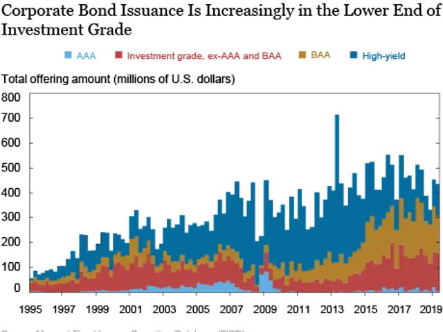 The image shows a graph on a white background with text that reads "Corporate Bond Issuance is...