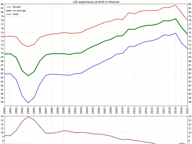 The image shows a graph depicting the life expectancy at birth in Moscow, Russia. The graph is...