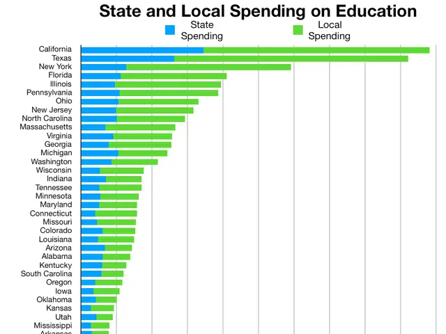 The image shows a bar chart depicting the state and local spending on education. The chart is...