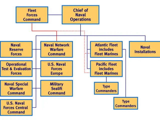The image shows a diagram of the organizational structure of the United States Navy, with a white...