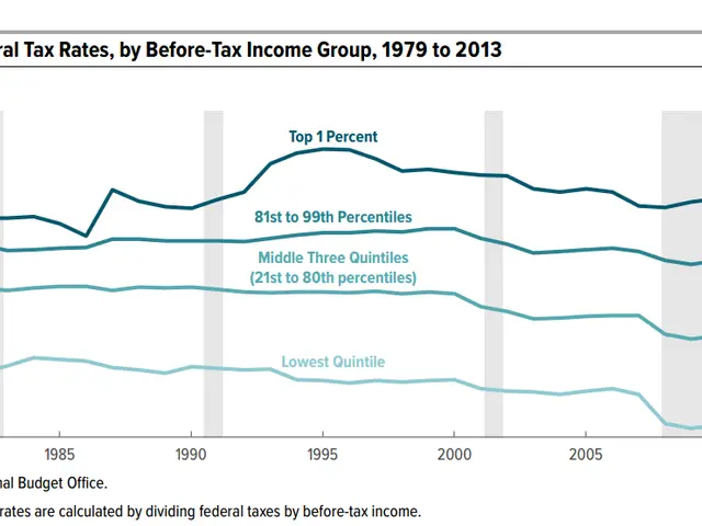 The image shows a graph depicting the average federal tax rates by before-tax income group from...