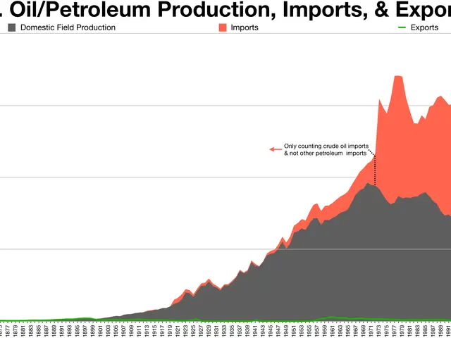 The image shows a graph depicting the US oil/petroleum production, imports, and exports. The graph...