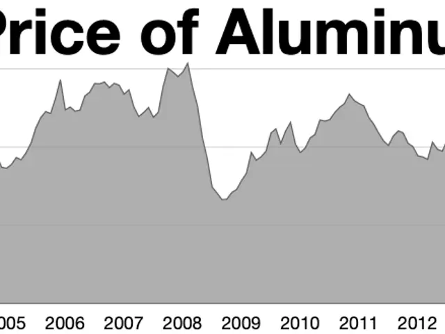 The image shows a graph on a white background with the words "price of aluminum" written at the...