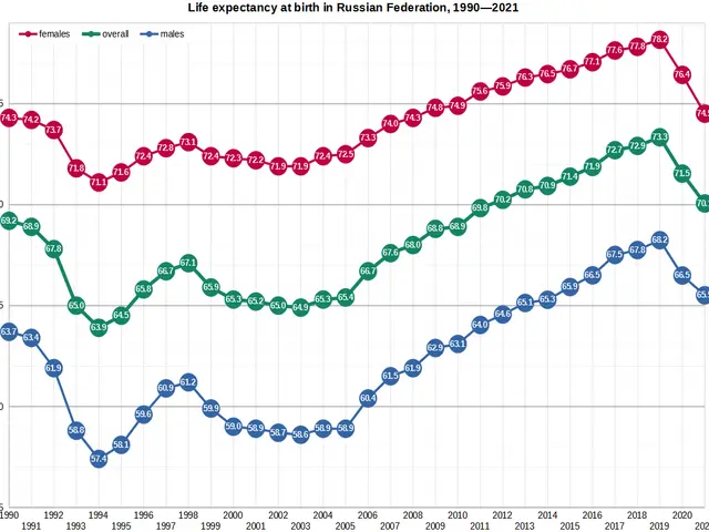 The image shows a graph depicting the life expectancy at birth in the Russian Federation from 1990...