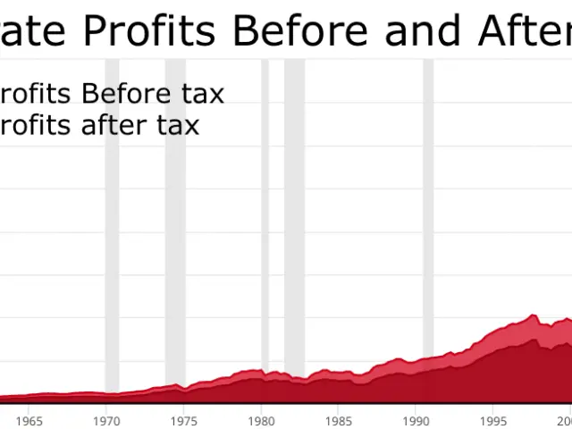 The image shows a graph depicting corporate profits before and after taxes. The graph is...