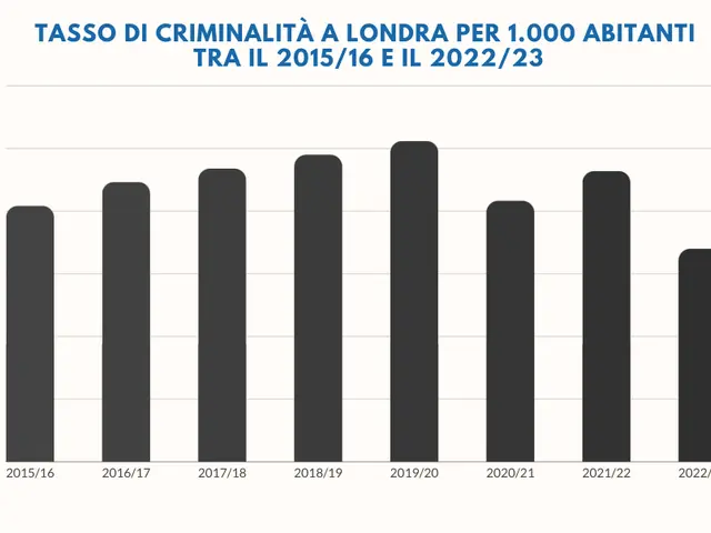 The image shows a graph on a white background with the text "tasso di criminalità a londra per...