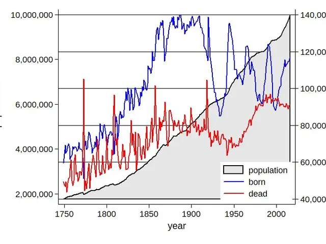 The image shows a graph depicting the population of the United States over time. The graph is...
