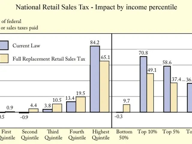 The image shows a bar chart depicting the impact of national retail sales tax on income percentile....