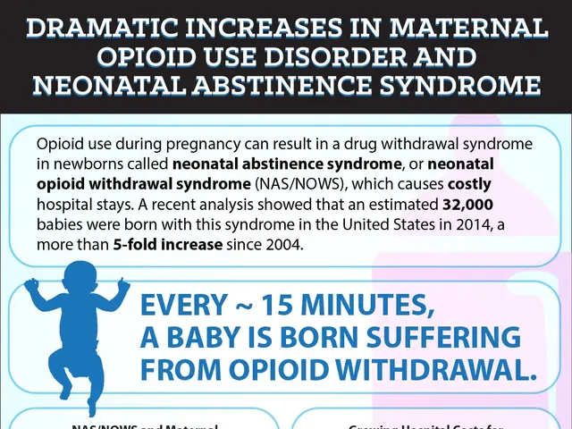 The image shows a poster with text and a graph depicting dramatic increases in maternal opioid use...