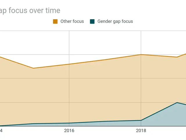 The image shows a graph depicting the funds by gender gap focus over time. The graph is accompanied...