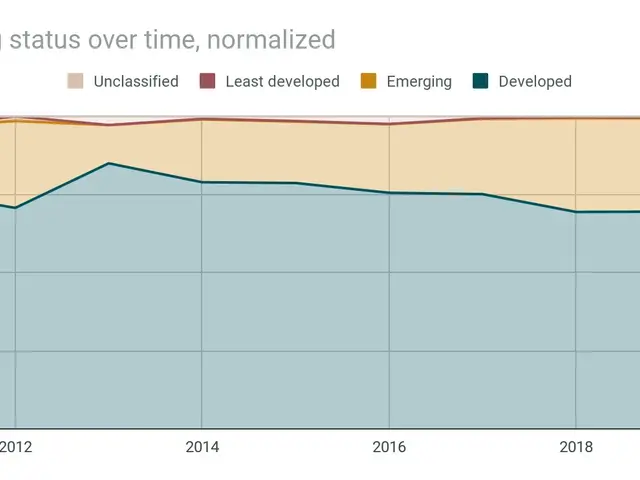 The image shows a graph depicting the number of funds by emerging status over time, normalized. The...
