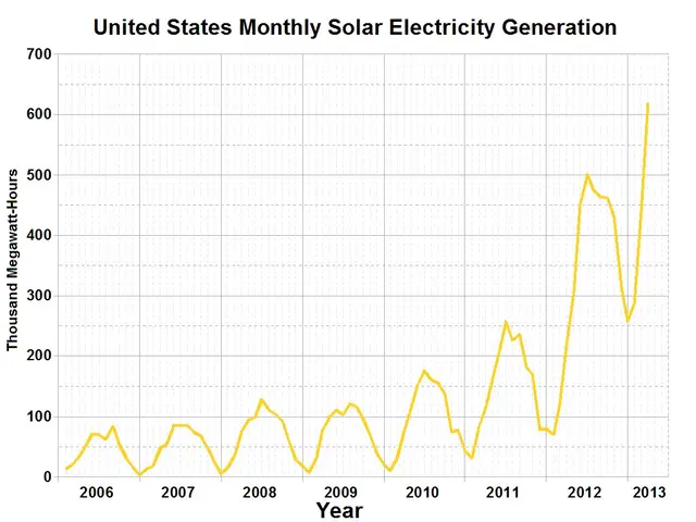The image shows a graph depicting the United States monthly solar electricity generation. The graph...